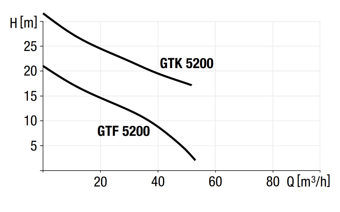 Diagrama de putere pompa GTF/GTK 5200