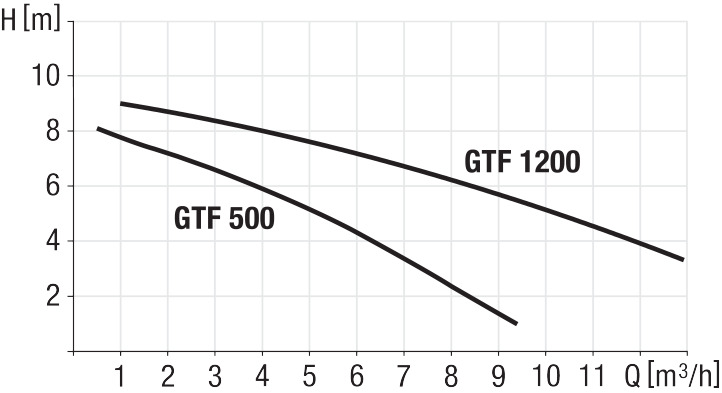 Diagrama de putere pompa GTF500/1200