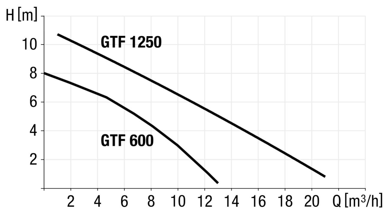 Diagrama de putere pompe GTF 600 și GTF 1250