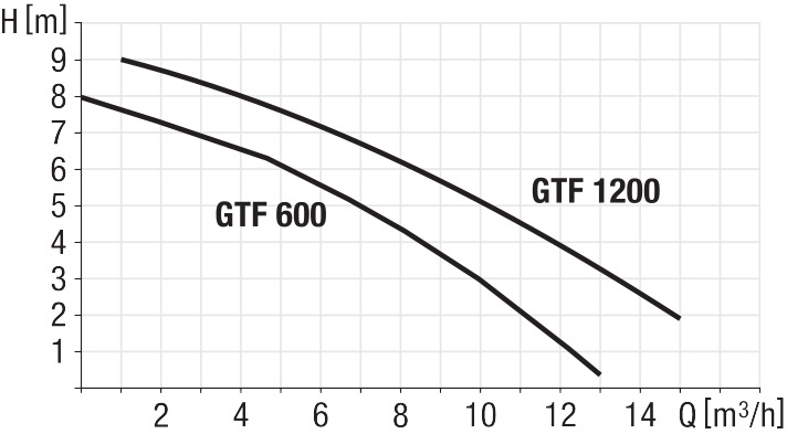 Diagrama de putere pompa GTF600/1200