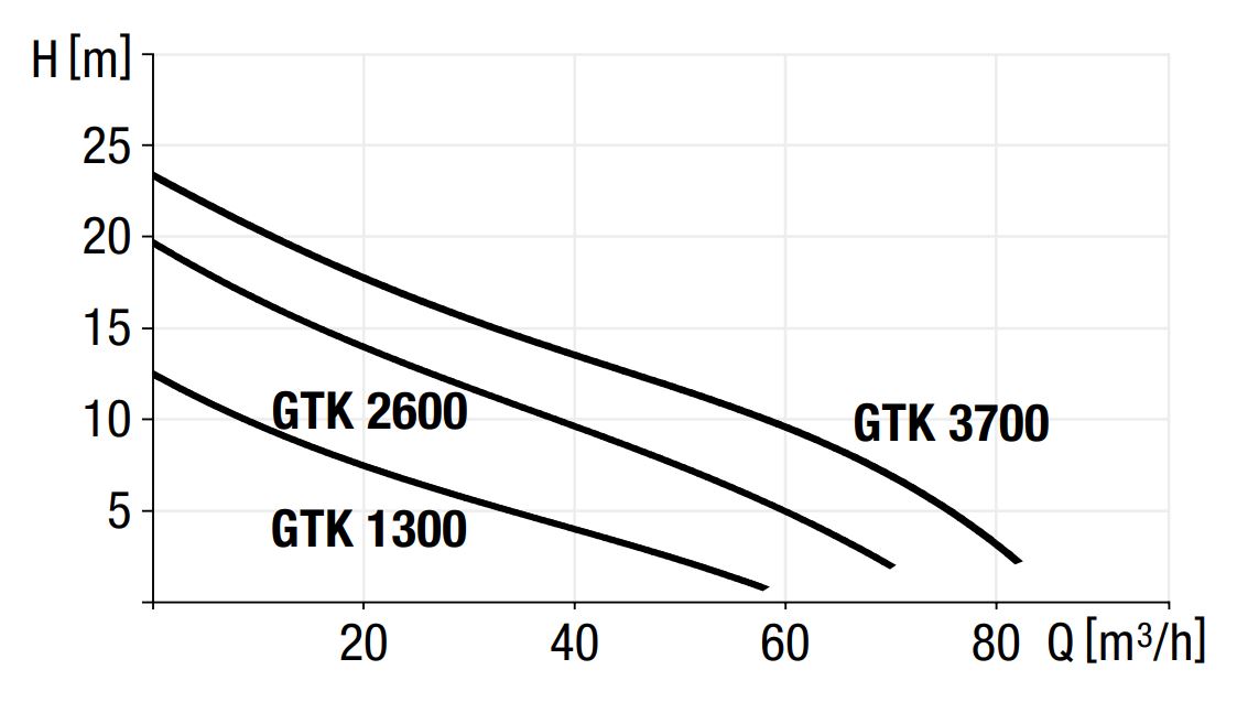 Diagrama de putere pompa GTK 1300/2600/3700
