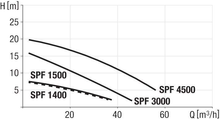 Diagrama de putere pompa SPF 1400/1500/3000/4500