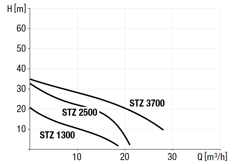 Diagrama de putere pompele STZ 1300, 2500 și 3700
