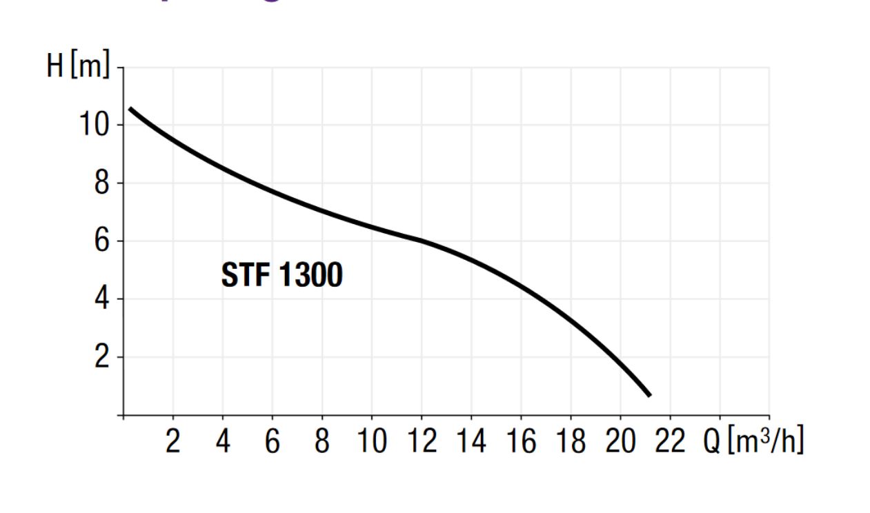 Diagrama de putere STF 1300