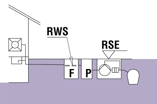 RSE: Nivel de reflux RWS: Nivel de repaus F: Separator de grăsimi P: Dispozitiv de prelevare a probelor 