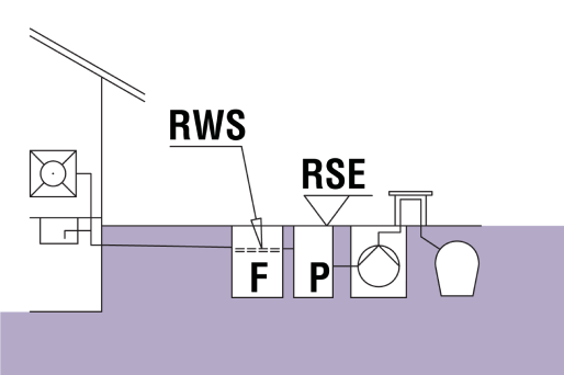 RSE: Nivel de reflux RWS: Nivel de repaus F: Separator de grăsimi P: Dispozitiv de prelevare a probelor 