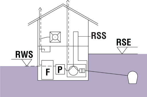 RSE: Nivel de reflux RWS: Nivel de repaus F: Separator de grăsimi P: Dispozitiv de prelevare a probelor 