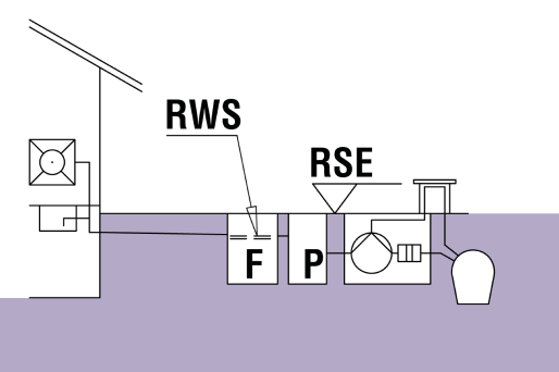 RSE: Nivel de reflux RWS: Nivel de repaus F: Separator de grăsimi P: Dispozitiv de prelevare a probelor 