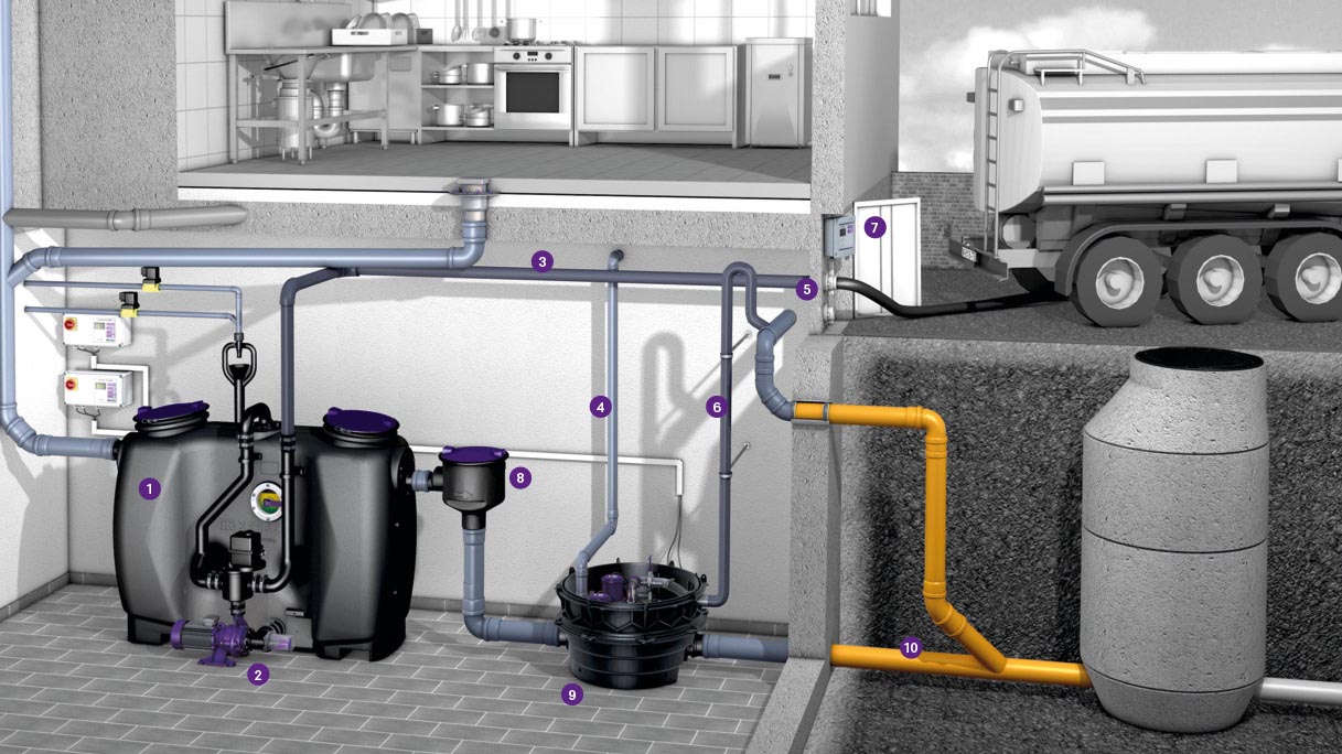 Exemplu de instalare a separatorului de grăsimi EasyClean free Auto Mix & Pump cu sistem hibrid de ridicare Ecolift XL conectat Exemplu de instalare a separatorului de grăsimi EasyClean free Auto Mix & Pump cu sistem hibrid de ridicare Ecolift XL conectat