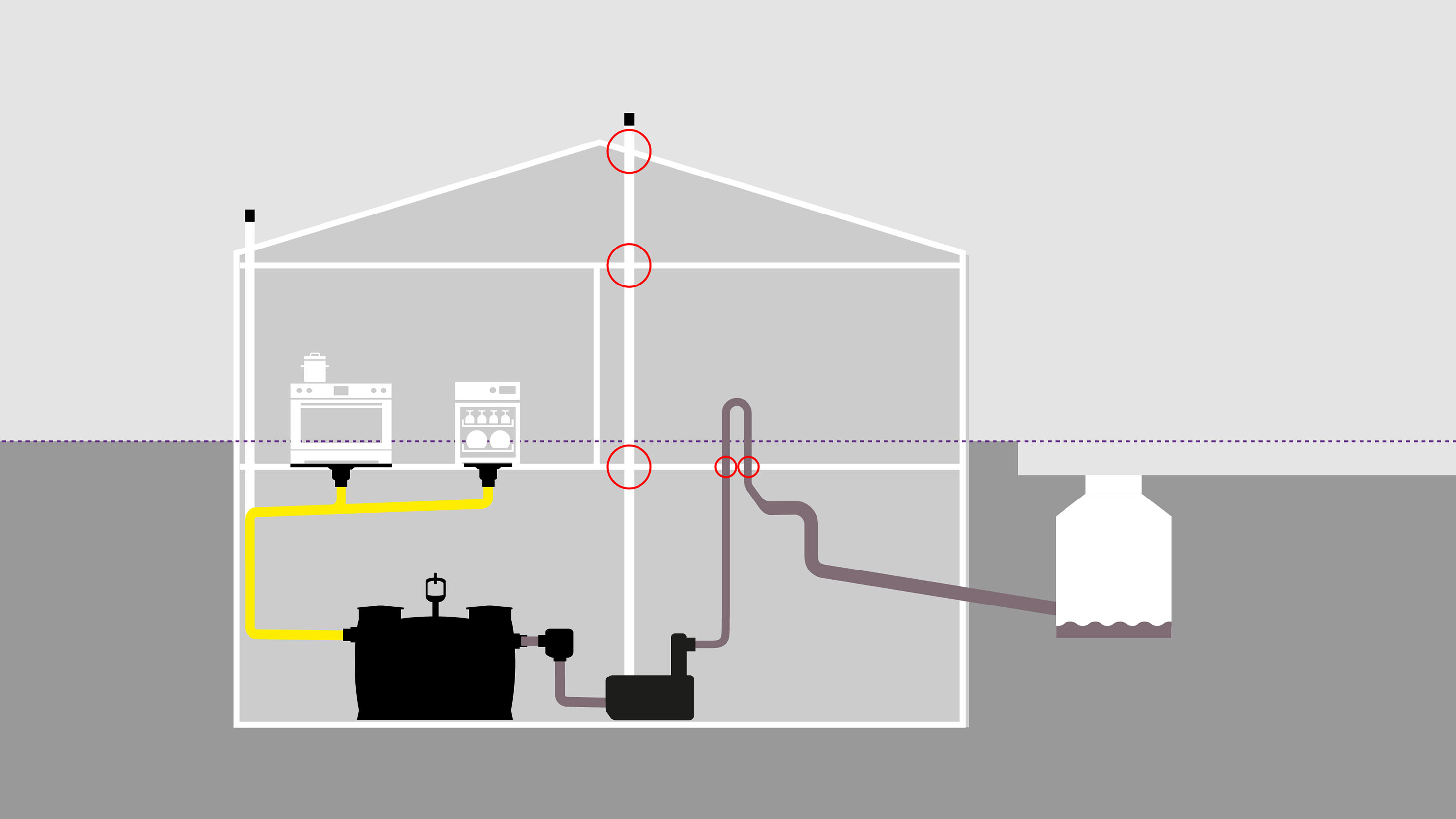 Schema de funcționare: protecția clasică împotriva refluxului, cu conductă de ventilație și buclă anti-reflux.