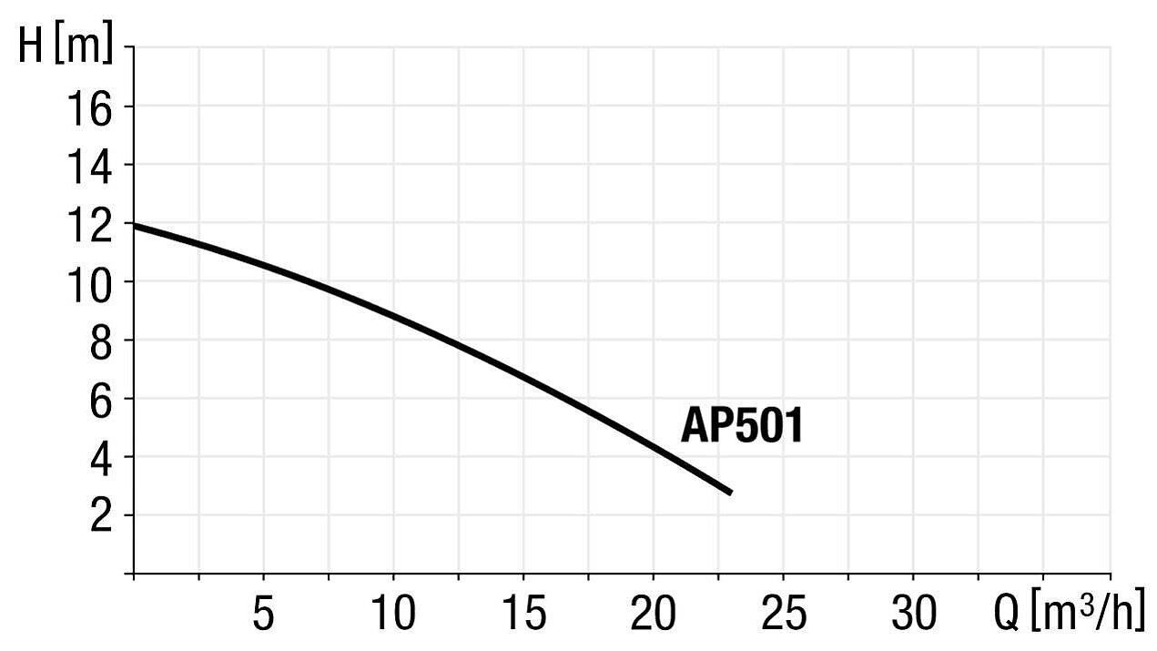 Diagrama de putere pompă AP501