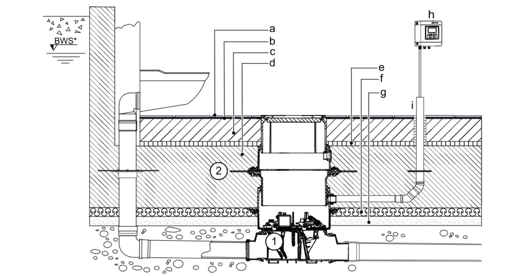 Schiță a unui obturator anti-reflux, montat în placa de fundație, cu indicarea diferitelor straturi ale solului Skizze eines Rückstauverschlusses, eingebaut in der Bodenplatte, mit Benennung der verschiedenen Bodenschichten