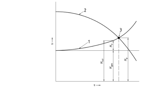 Diagrama caracteristicilor unei pompe dintr-un sistem de ridicare Diagrama caracteristicilor unei pompe dintr-un sistem de ridicare