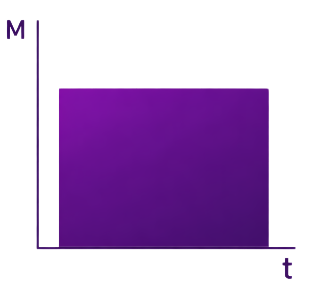 Diagramă care prezintă performanța continuă pe întreaga perioadă. Diagramă care prezintă performanța continuă pe întreaga perioadă.